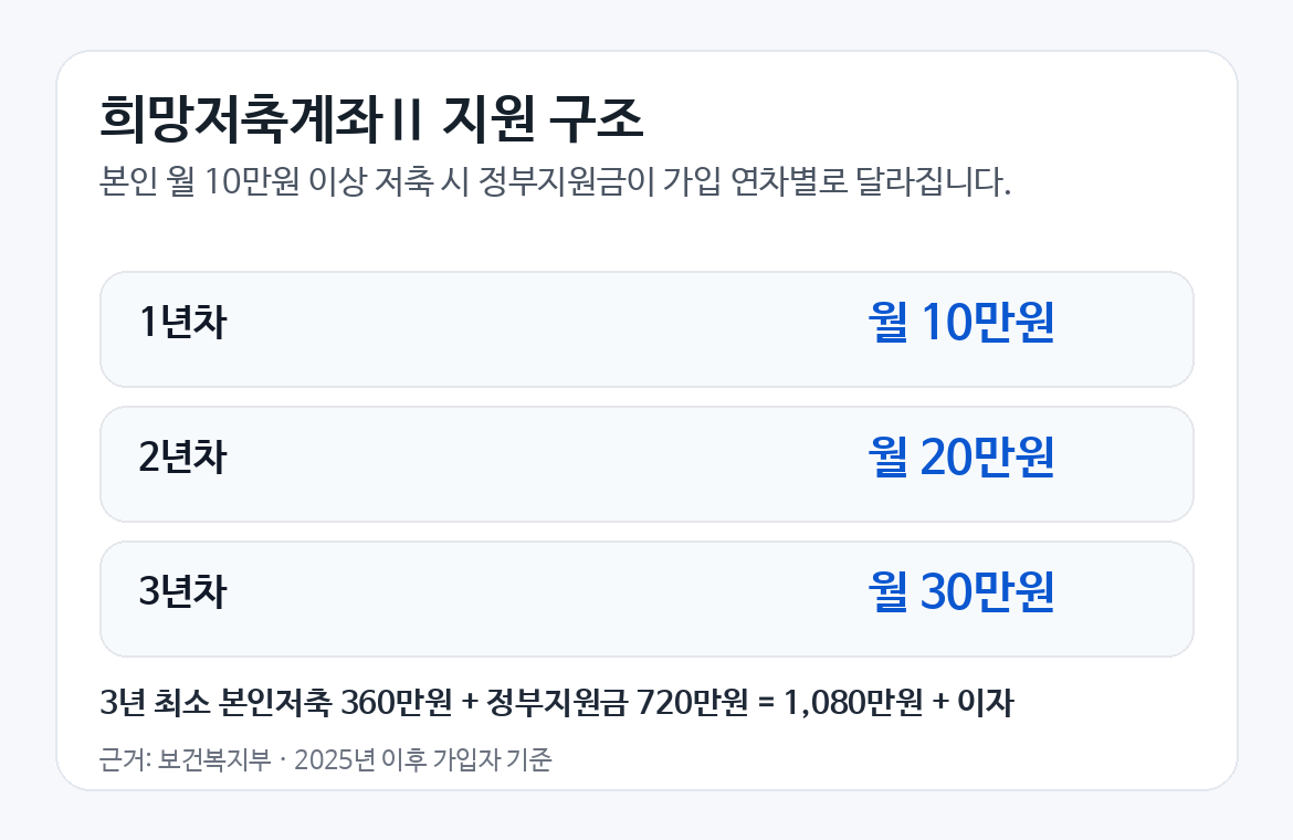 희망저축계좌Ⅱ의 정부지원금이 1년차 월 10만원, 2년차 월 20만원, 3년차 월 30만원으로 늘어나는 구조를 보여주는 카드