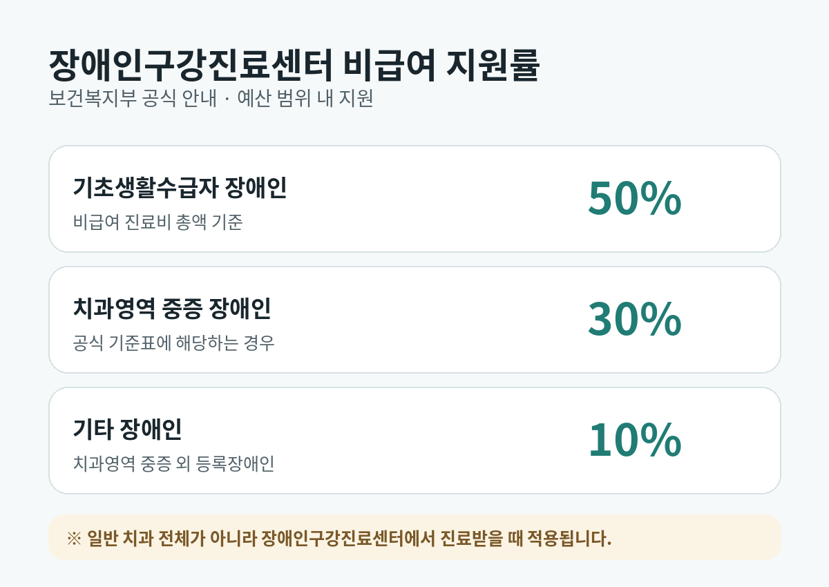 장애인구강진료센터의 비급여 진료비 지원률을 기초생활수급자 50%, 치과영역 중증 장애인 30%, 기타 장애인 10%로 구분한 안내 카드