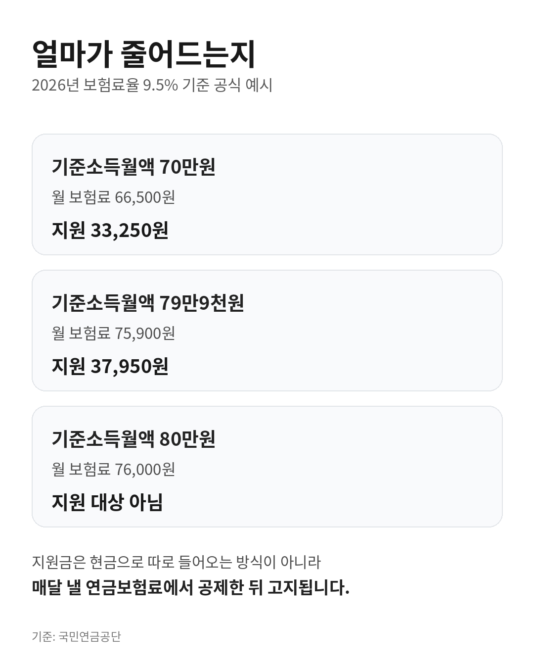 기준소득월액 70만원과 79만9천원의 국민연금 보험료 및 50% 지원액, 80만원은 지원 대상이 아닌 공식 계산 예시