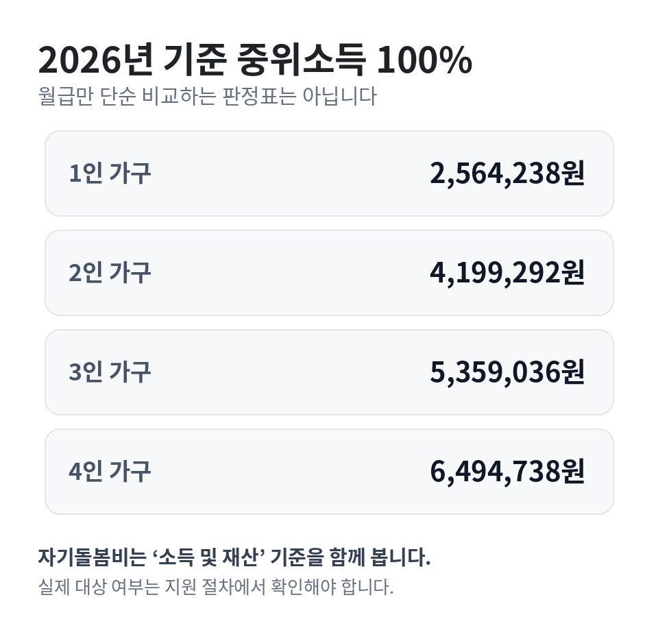 2026년 기준 중위소득 100%의 1인 256만4238원부터 4인 649만4738원까지 기준과 소득·재산 심사 주의를 정리한 카드