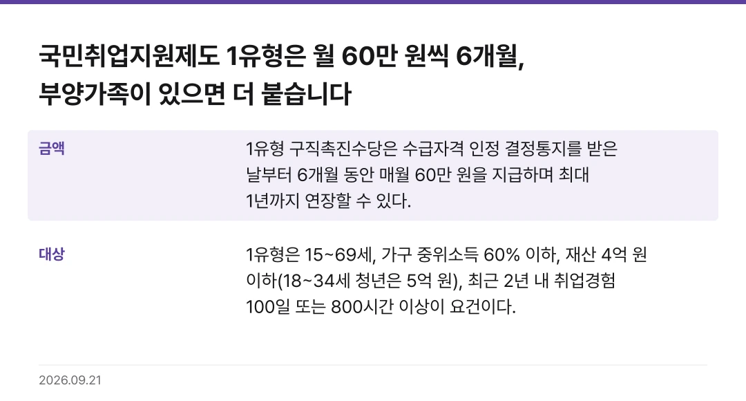 국민취업지원제도 1유형은 월 60만 원씩 6개월, 부양가족이 있으면 더 붙습니다 핵심 기준 요약표