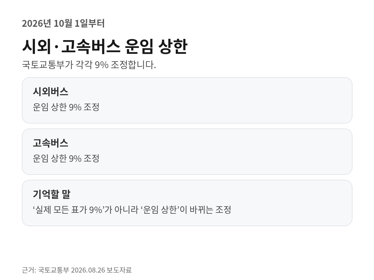 시외·고속버스 9% 조정은 운임 상한 변경이며 실제 결제금액은 노선과 운송사, 좌석 등급에 따라 예매 화면에서 확인해야 한다는 설명 카드