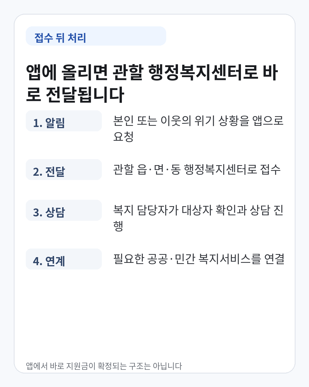 복지위기 알림 앱 접수 후 관할 행정복지센터 전달 상담 서비스 연계 과정 안내