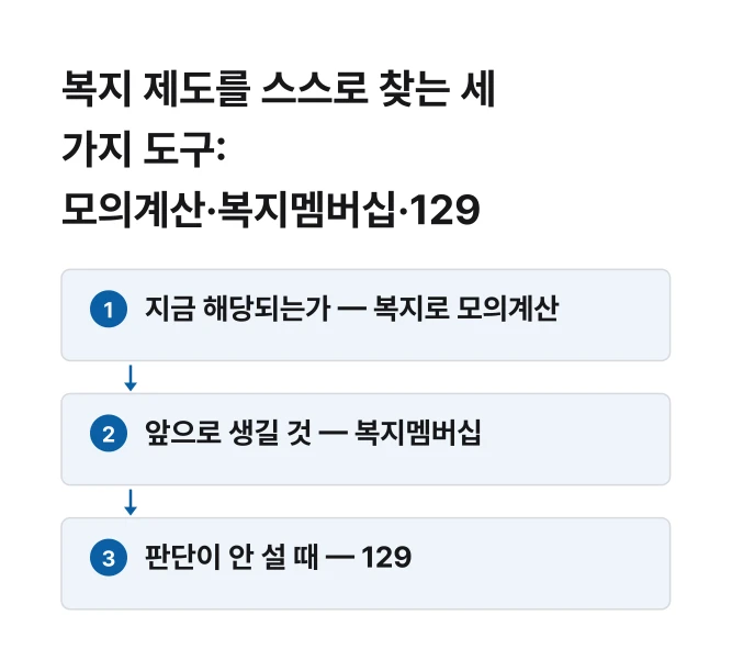 복지 제도를 스스로 찾는 세 가지 도구: 모의계산·복지멤버십·129 절차 흐름도