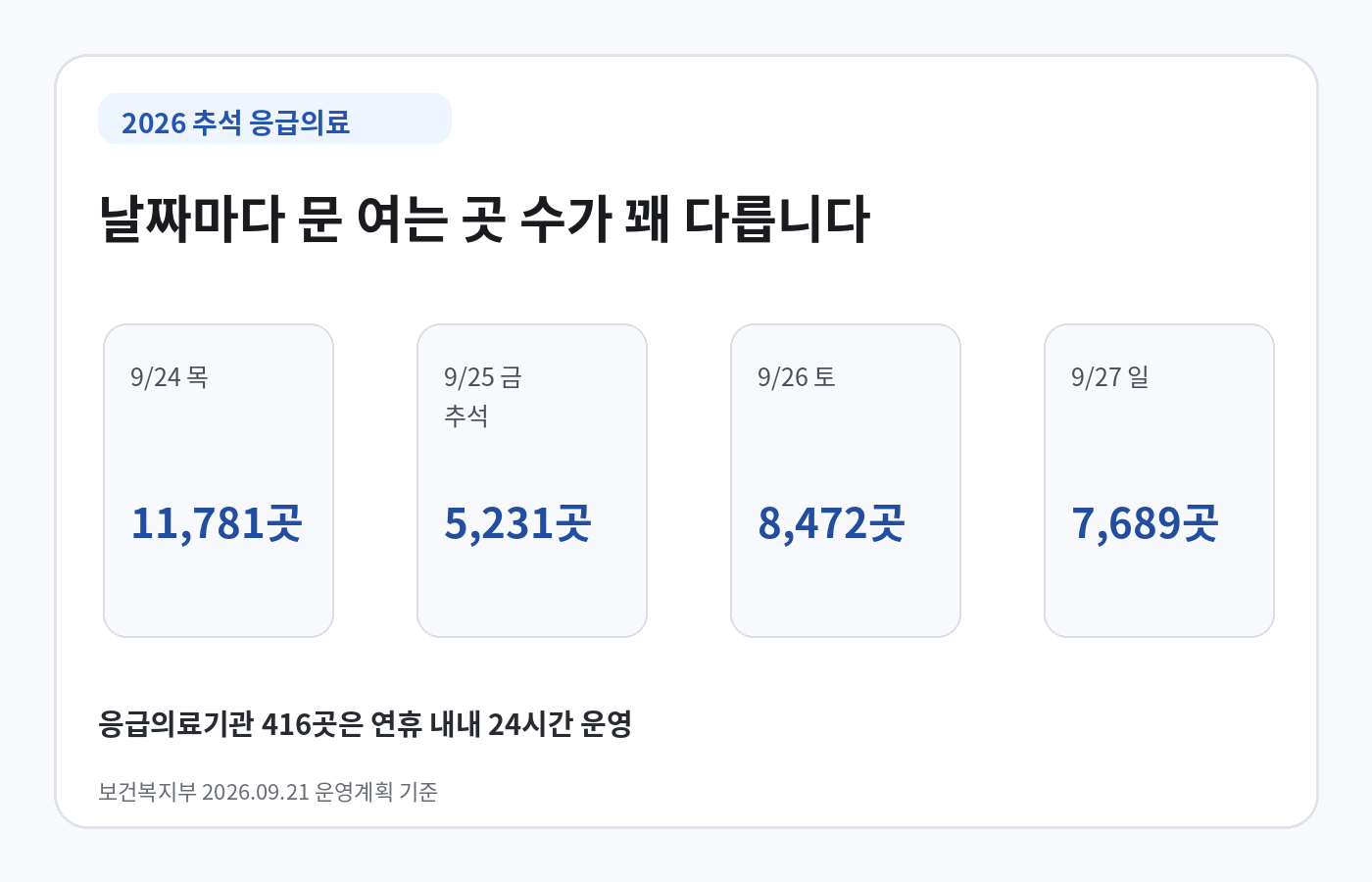 2026년 추석 연휴 날짜별 문 여는 병원과 약국 등 운영 예정 기관 수 안내