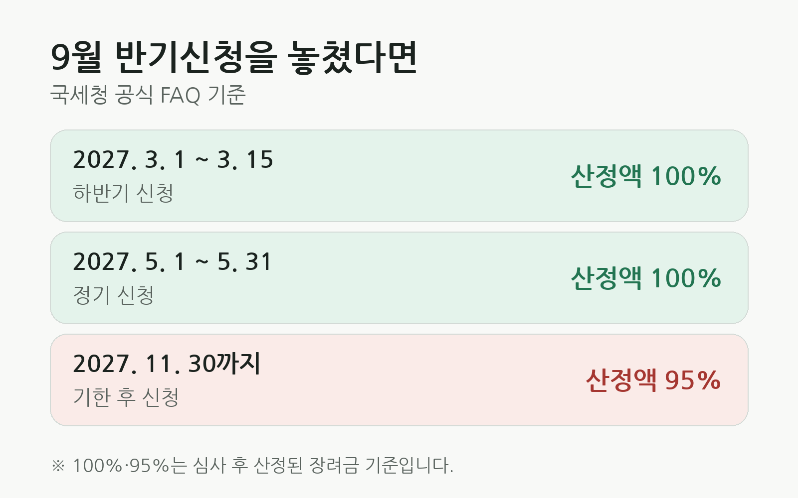 2026년 9월 근로장려금 반기신청을 놓친 경우 2027년 3월과 5월은 산정액 100%, 11월 30일까지 기한 후 신청은 95%라는 일정 카드