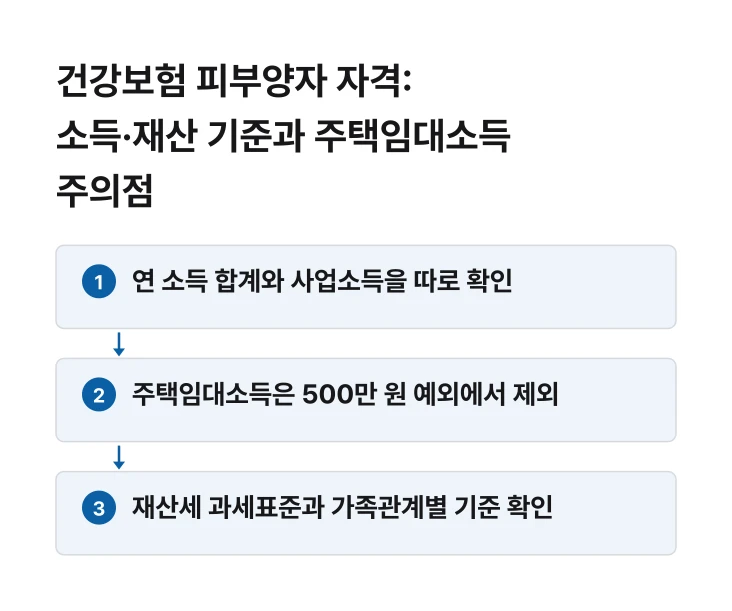 건강보험 피부양자 소득·사업소득·재산 기준 확인 순서