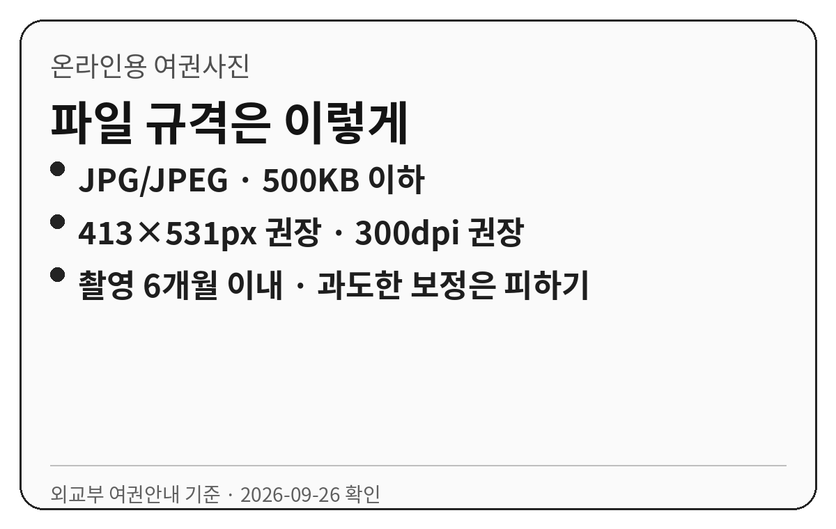 온라인 여권 재발급 사진은 JPG/JPEG 500KB 이하, 413×531픽셀과 300dpi가 권장되고 촬영 6개월 이내여야 한다는 요약 카드