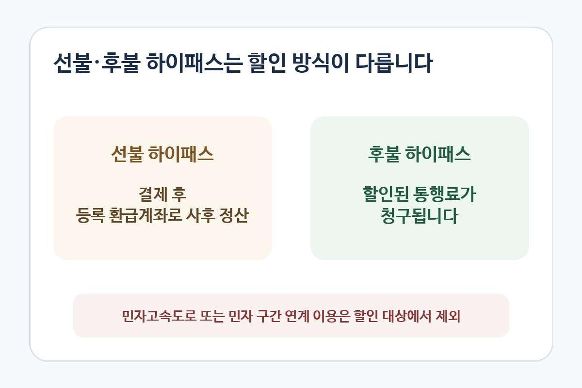 선불 하이패스는 사후 환급, 후불 하이패스는 할인 청구이며 민자고속도로는 제외되는 안내