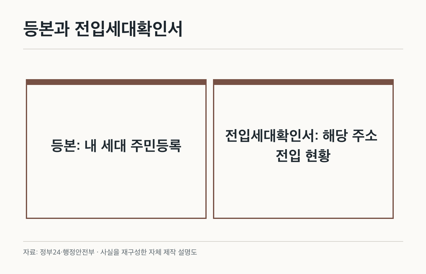 등본과 전입세대확인서: 등본: 내 세대 주민등록; 전입세대확인서: 해당 주소 전입 현황. 공식 화면이나 제품 사진이 아닌 자체 제작 설명도