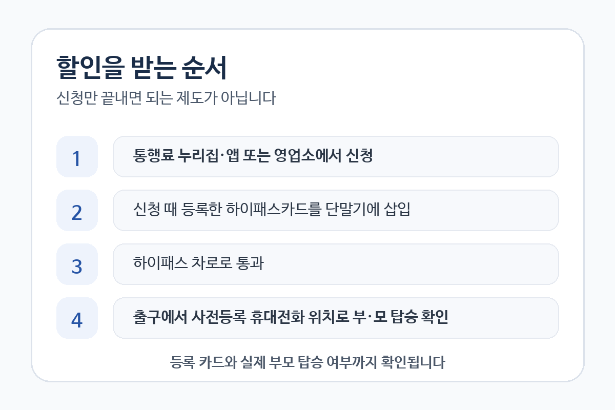 다자녀 고속도로 할인 신청부터 등록 하이패스카드 사용과 부모 탑승 확인까지의 순서