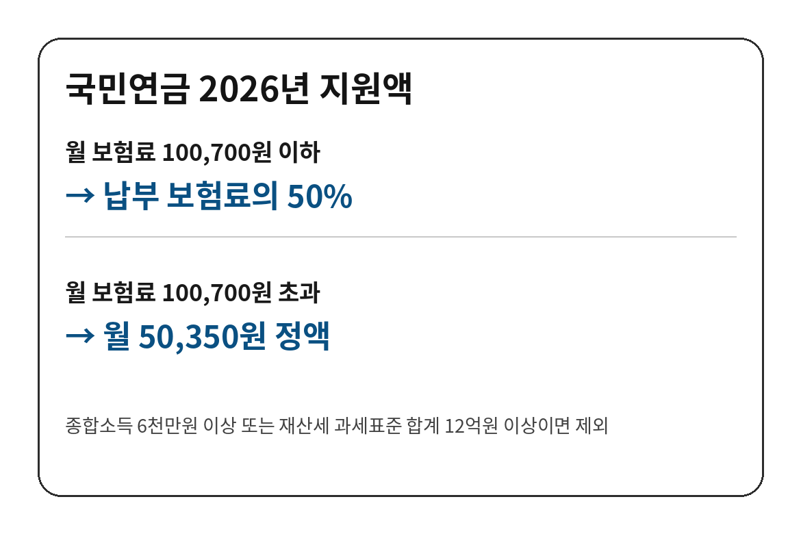 2026년 농어업인 국민연금 보험료가 100,700원 이하이면 50%, 초과하면 월 50,350원을 지원한다는 기준