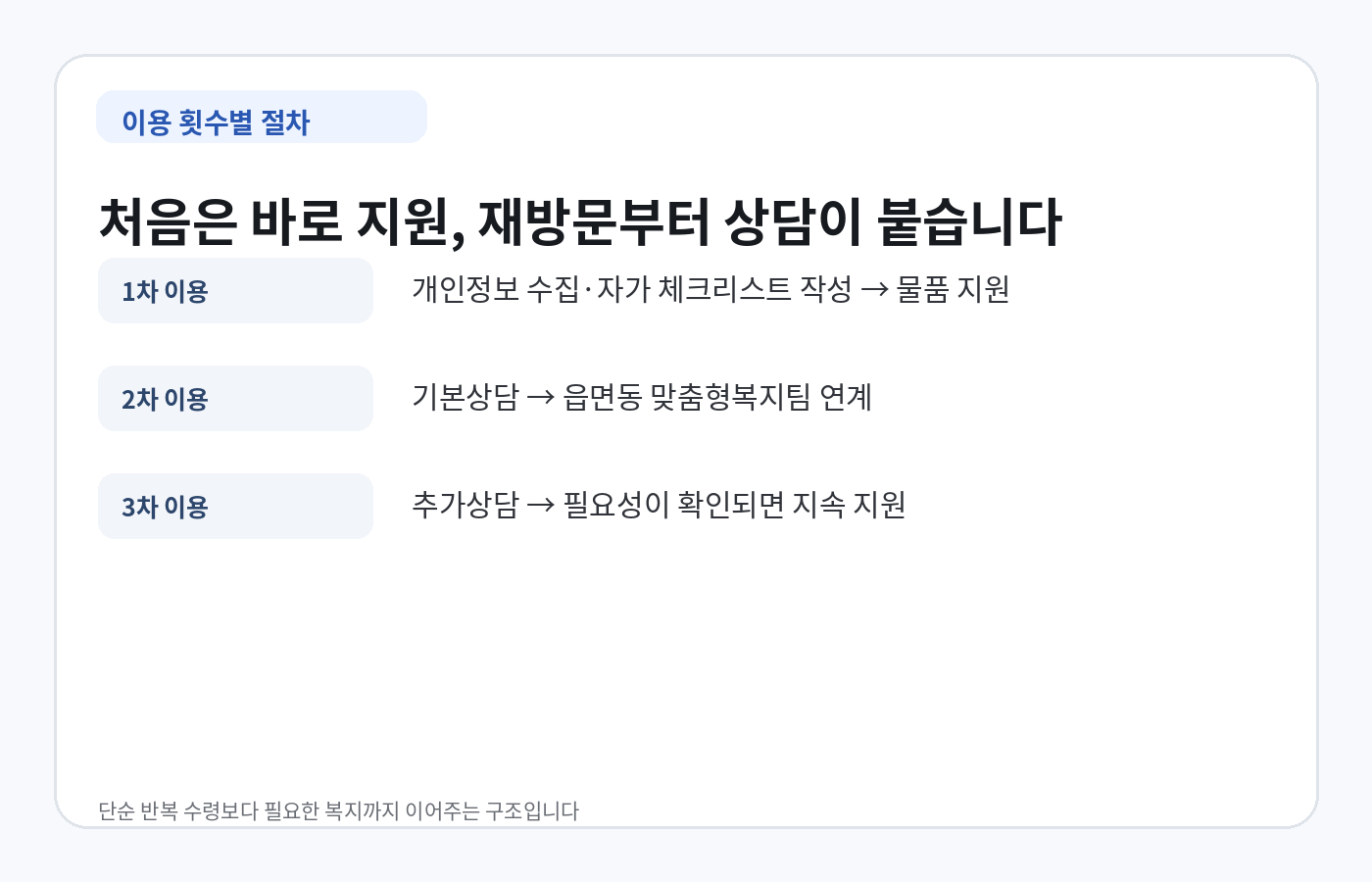 그냥드림 1차 2차 3차 이용 시 체크리스트와 상담 절차 요약