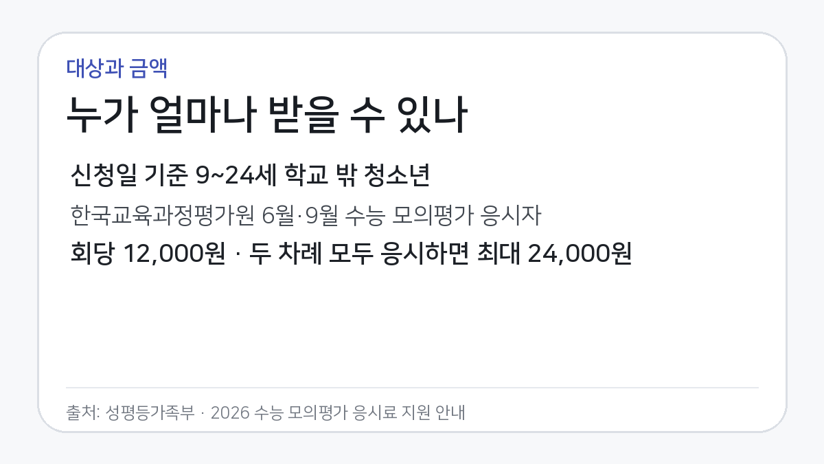 9세부터 24세 학교 밖 청소년의 수능 모의평가 응시료 회당 1만2천원, 최대 2만4천원 지원 조건 카드