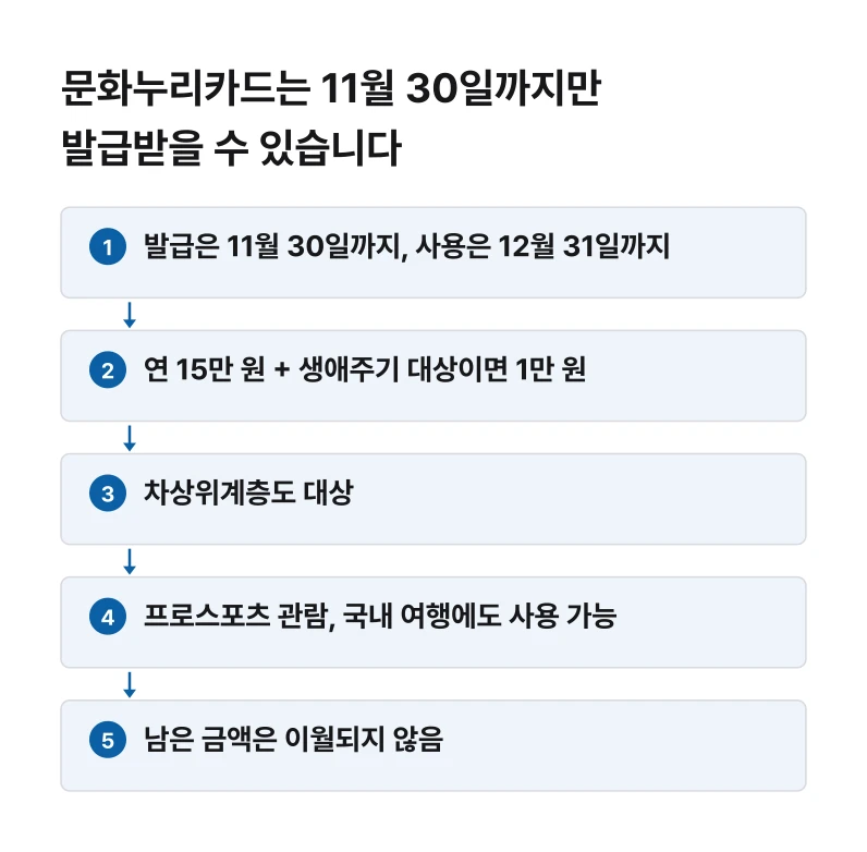 문화누리카드는 11월 30일까지만 발급받을 수 있습니다 절차 흐름도