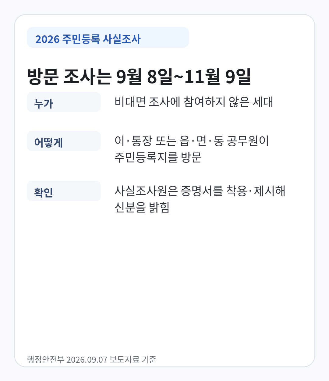 2026년 주민등록 사실조사 방문 기간 9월 8일부터 11월 9일까지와 방문 조사 대상, 사실조사원 증명서 확인 안내