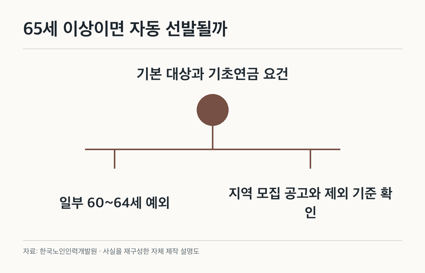 65세 이상이면 자동 선발될까: 기본 대상과 기초연금 요건; 일부 60~64세 예외; 지역 모집 공고와 제외 기준 확인. 공식 화면이나 제품 사진이 아닌 자체 제작 설명도