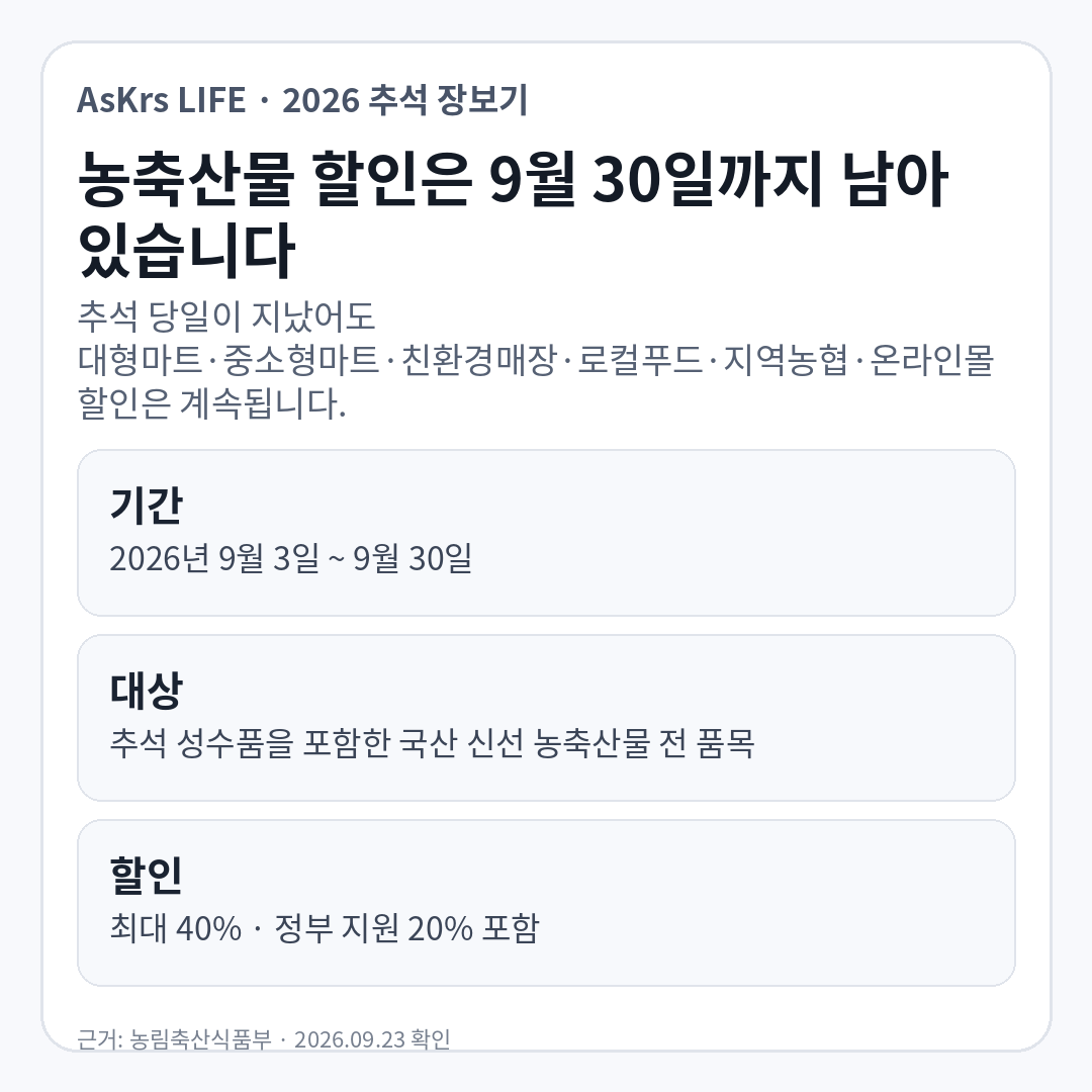 2026년 추석 이후에도 9월 30일까지 이어지는 국산 농축산물 최대 40% 할인 기간과 대상을 정리한 정보카드