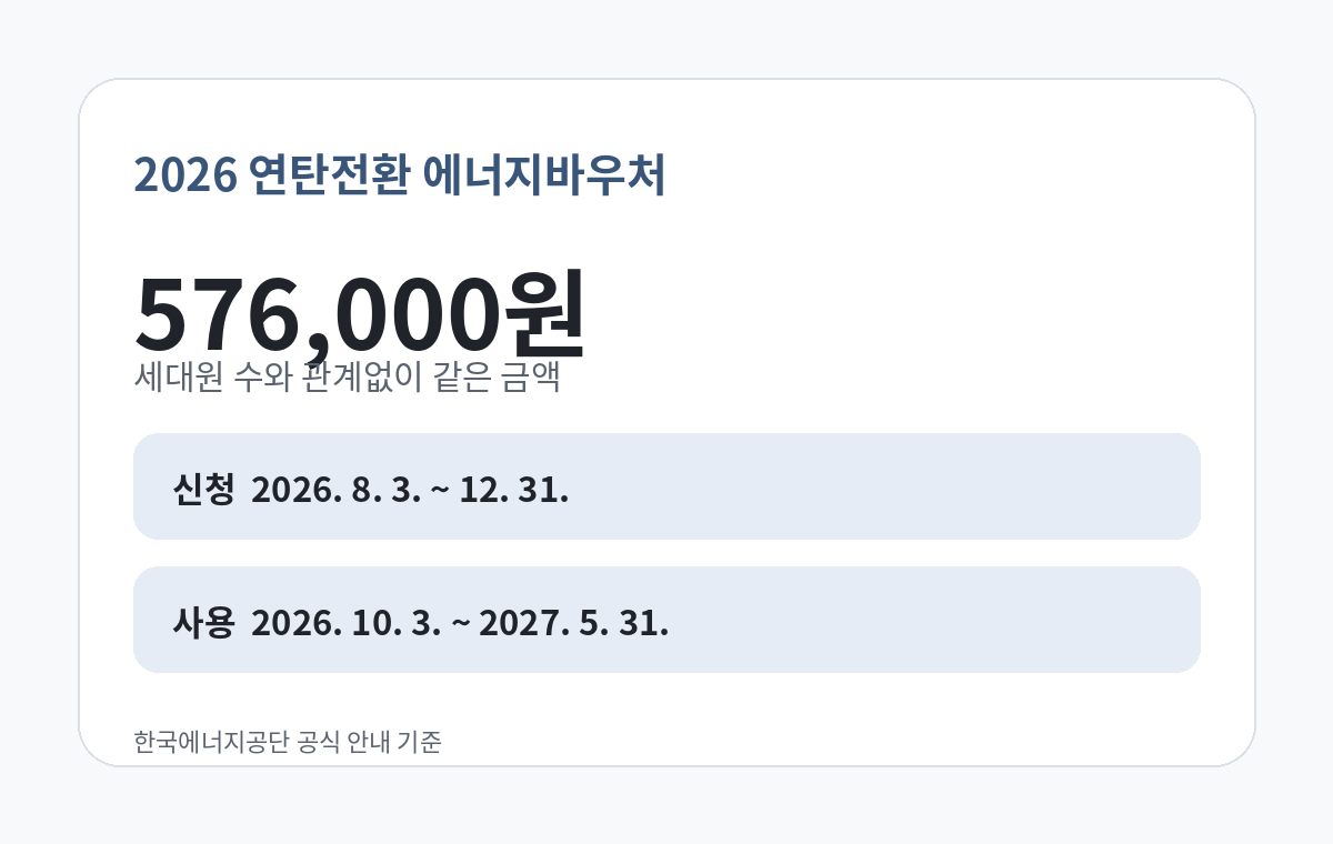 2026 연탄전환 에너지바우처 지원금 57만 6천원과 신청·사용기간을 정리한 안내 카드