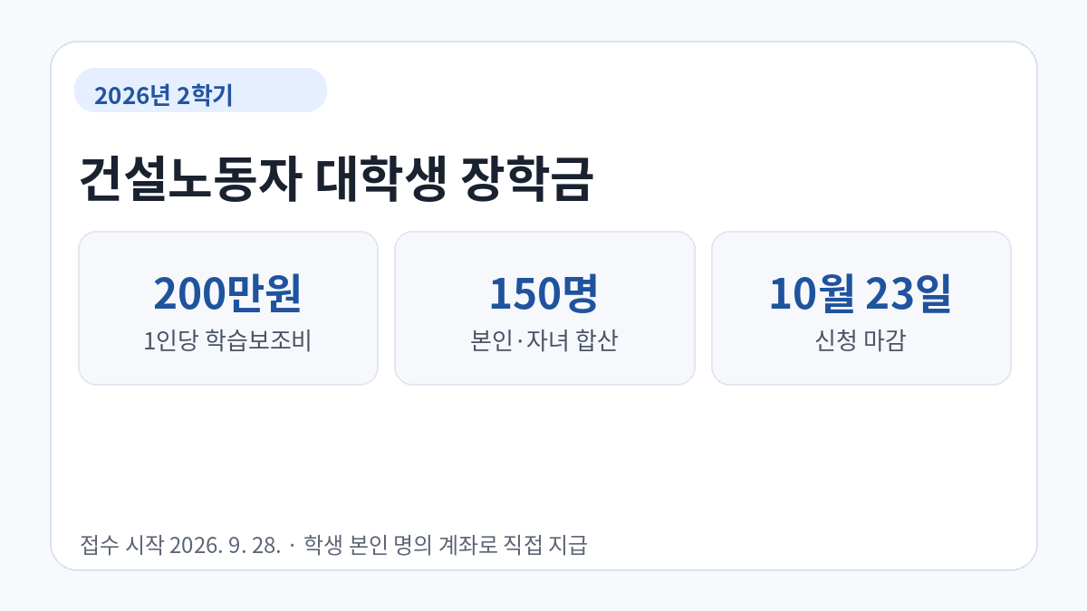 2026년 2학기 건설노동자 대학생 장학금의 1인당 200만원, 150명 선발, 10월 23일 신청 마감을 요약한 카드