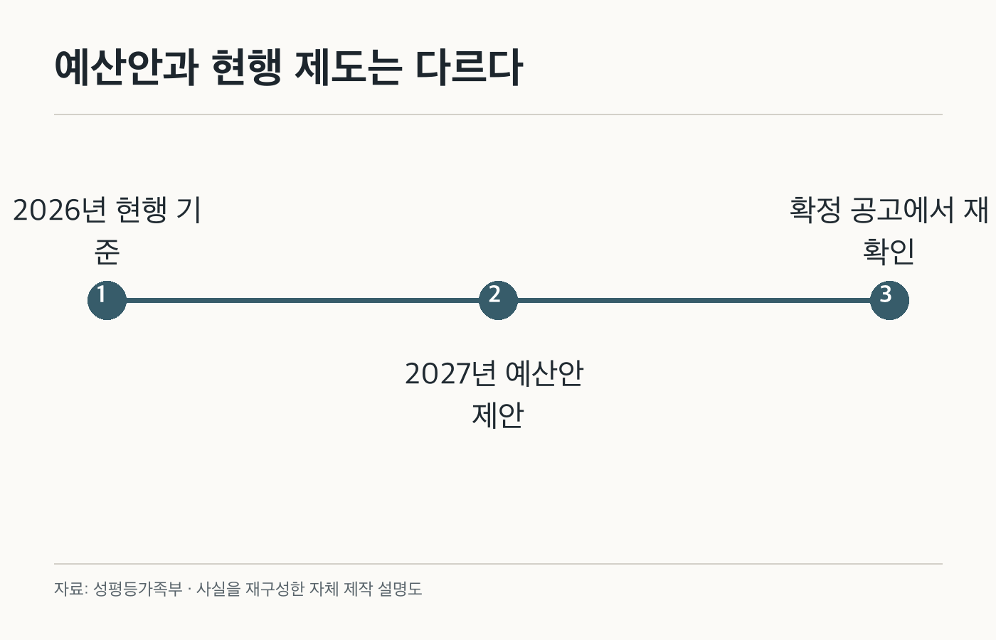 예산안과 현행 제도는 다르다: 2026년 현행 기준; 2027년 예산안 제안; 확정 공고에서 재확인. 공식 화면이나 제품 사진이 아닌 자체 제작 설명도