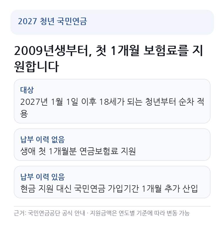 2027년 1월 1일부터 2009년생 등 18세 청년에게 국민연금 첫 1개월 보험료를 지원하고, 기존 납부 이력이 있으면 가입기간 1개월을 추가하는 내용을 정리한 카드