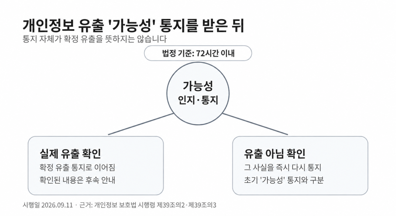 개인정보 유출 가능성을 인지한 뒤 72시간 이내 통지하고, 실제 유출이 확인되면 확정 통지로 이어지며 유출이 아니라고 확인되면 그 사실을 다시 알리는 절차를 보여주는 흐름도