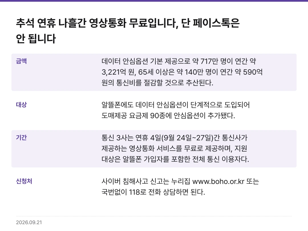 추석 연휴 나흘간 영상통화 무료입니다, 단 페이스톡은 안 됩니다 핵심 기준 요약표