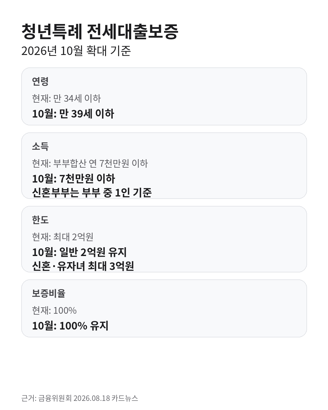 2026년 10월 청년특례 전세대출보증의 연령을 만 34세 이하에서 만 39세 이하로 확대하고 신혼·유자녀 한도를 최대 3억원으로 넓히는 변경 내용을 정리한 카드