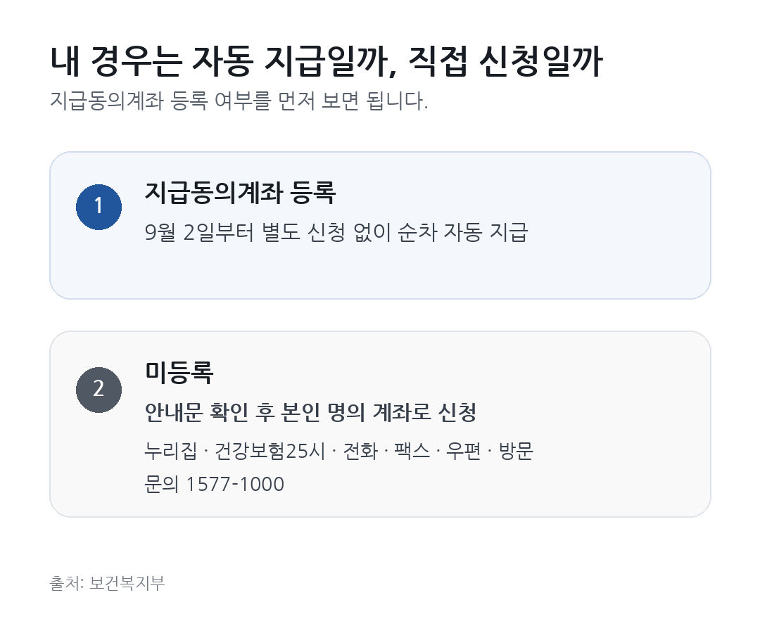 지급동의계좌 등록자는 자동 지급, 미등록자는 안내문 확인 후 국민건강보험공단에 신청하는 흐름을 정리한 카드