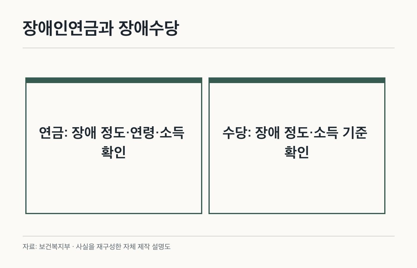 장애인연금과 장애수당: 연금: 장애 정도·연령·소득 확인; 수당: 장애 정도·소득 기준 확인. 공식 화면이나 제품 사진이 아닌 자체 제작 설명도