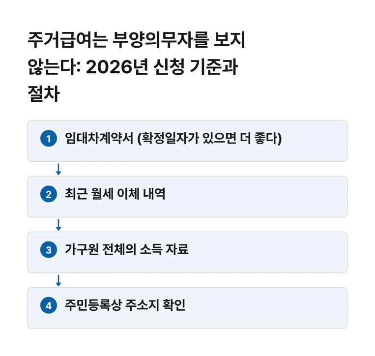 주거급여는 부양의무자를 보지 않는다: 2026년 신청 기준과 절차 절차 흐름도