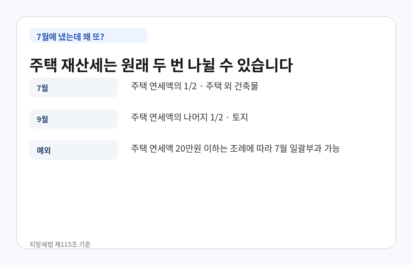 주택 재산세가 7월과 9월에 절반씩 부과되는 구조와 20만원 이하 일괄부과 가능 기준