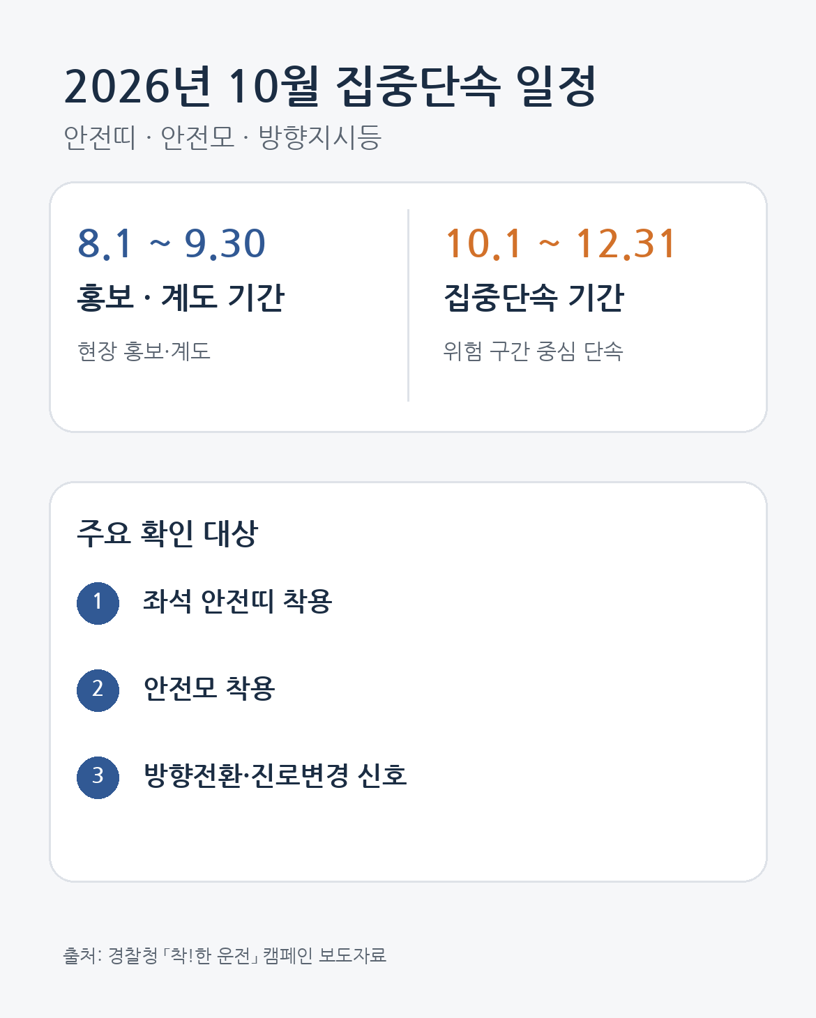 2026년 집중단속의 홍보·계도 기간과 집중단속 기간, 대상 3가지를 정리한 카드