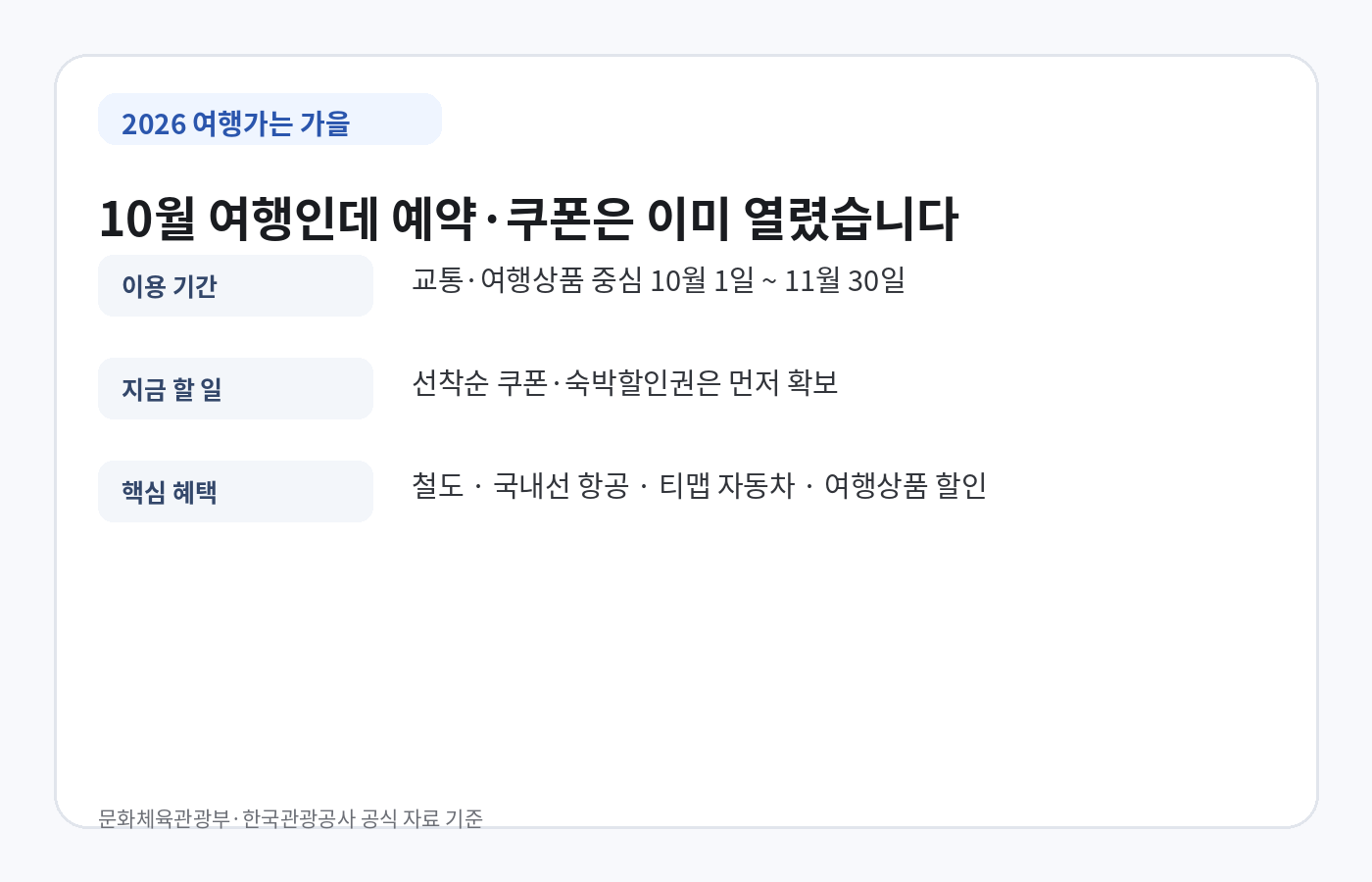 2026 여행가는 가을 이용 기간과 철도 항공 티맵 여행상품 할인 핵심 안내