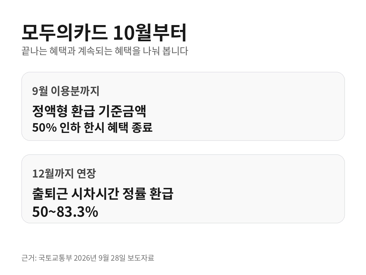 2026년 모두의카드에서 정액형 환급 기준금액 50% 인하는 9월 이용분까지이고 출퇴근 시차시간 50~83.3% 환급은 12월까지 연장된다는 비교 카드