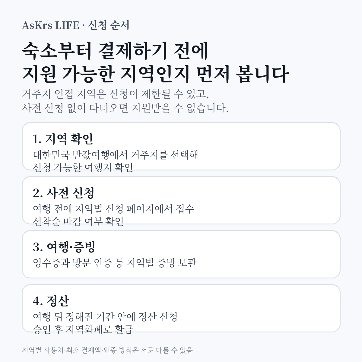 지역사랑 휴가지원 사전 신청부터 여행·증빙·정산·지역화폐 환급까지의 순서를 정리한 정보카드