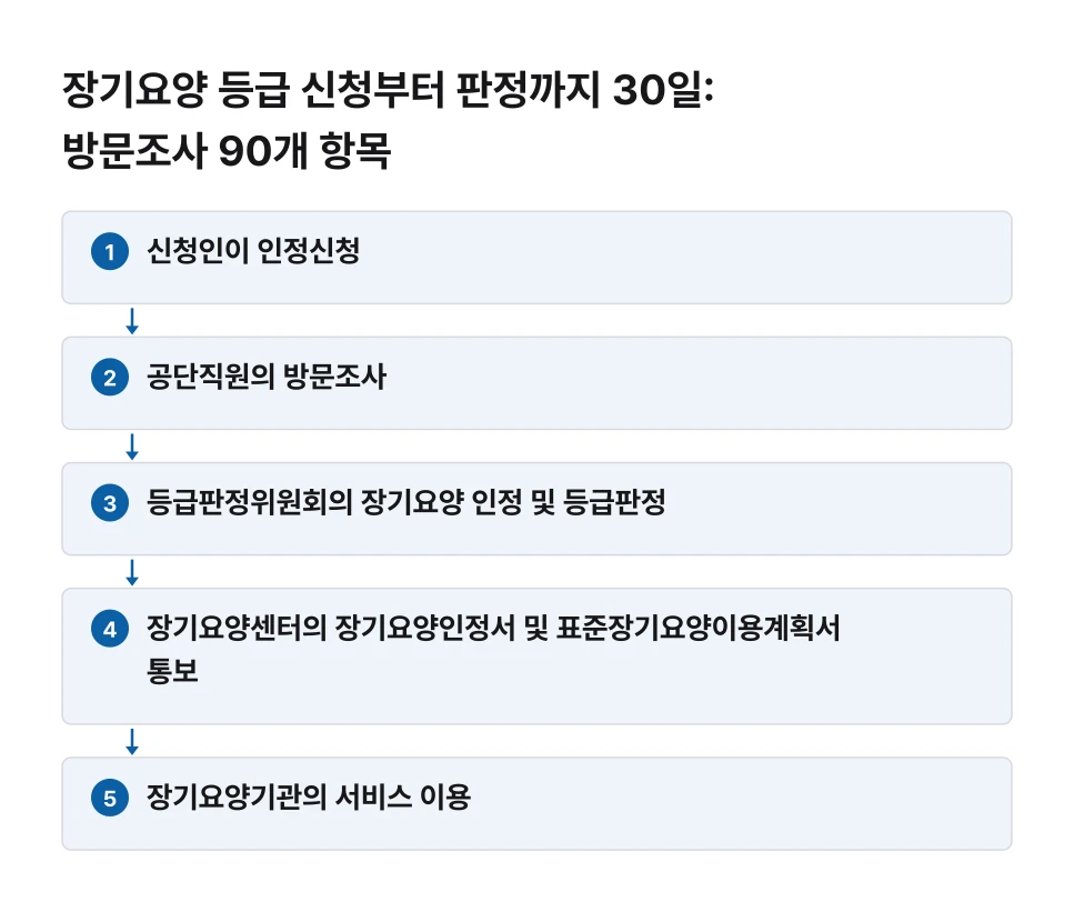 장기요양 등급 신청부터 판정까지 30일: 방문조사 90개 항목 절차 흐름도