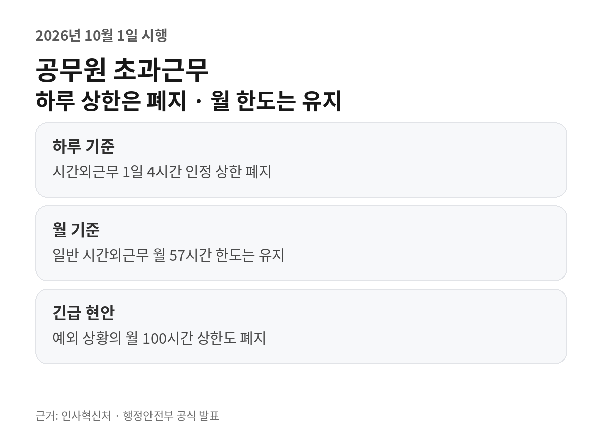 2026년 10월 1일부터 공무원 시간외근무의 하루 4시간 상한은 폐지되고 일반 월 57시간 한도는 유지되며 긴급 현안의 월 100시간 상한도 폐지되는 핵심 변화를 정리한 카드