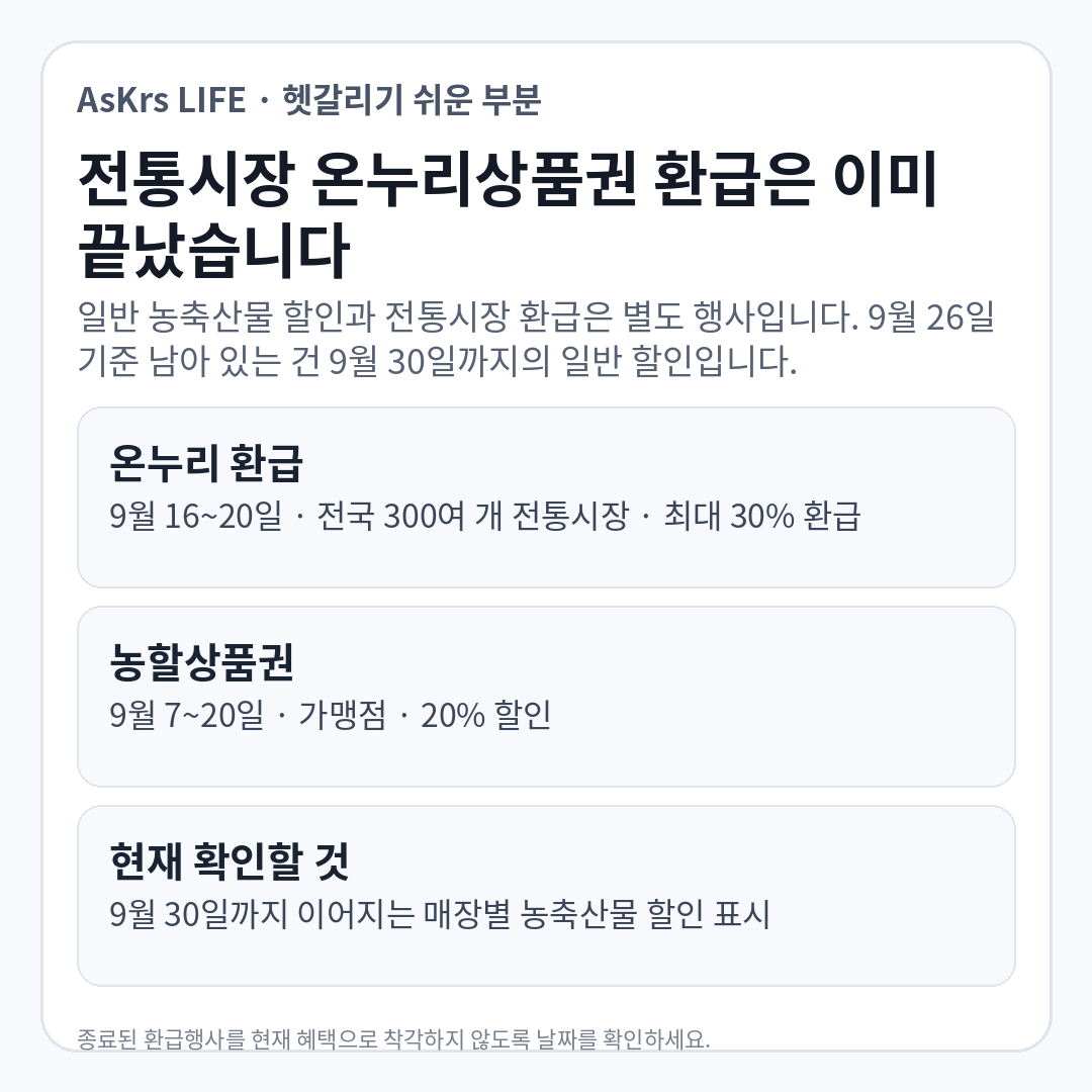 2026년 추석 농축산물 할인 중 전통시장 온누리상품권 환급과 농할상품권 할인은 9월 20일 종료됐고 일반 할인은 9월 30일까지임을 구분한 정보카드