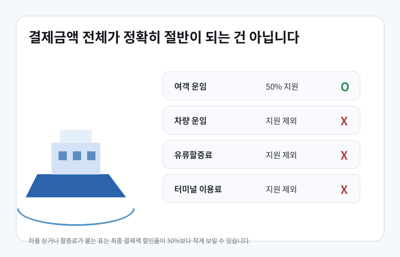 여수 배편 반값 지원에서 여객운임만 50% 지원되고 차량운임 유류할증료 터미널 이용료는 제외된다는 설명 그림
