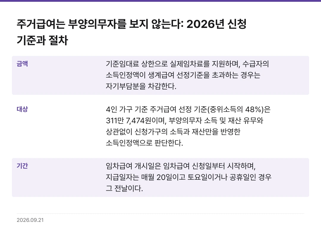 주거급여는 부양의무자를 보지 않는다: 2026년 신청 기준과 절차 핵심 기준 요약표