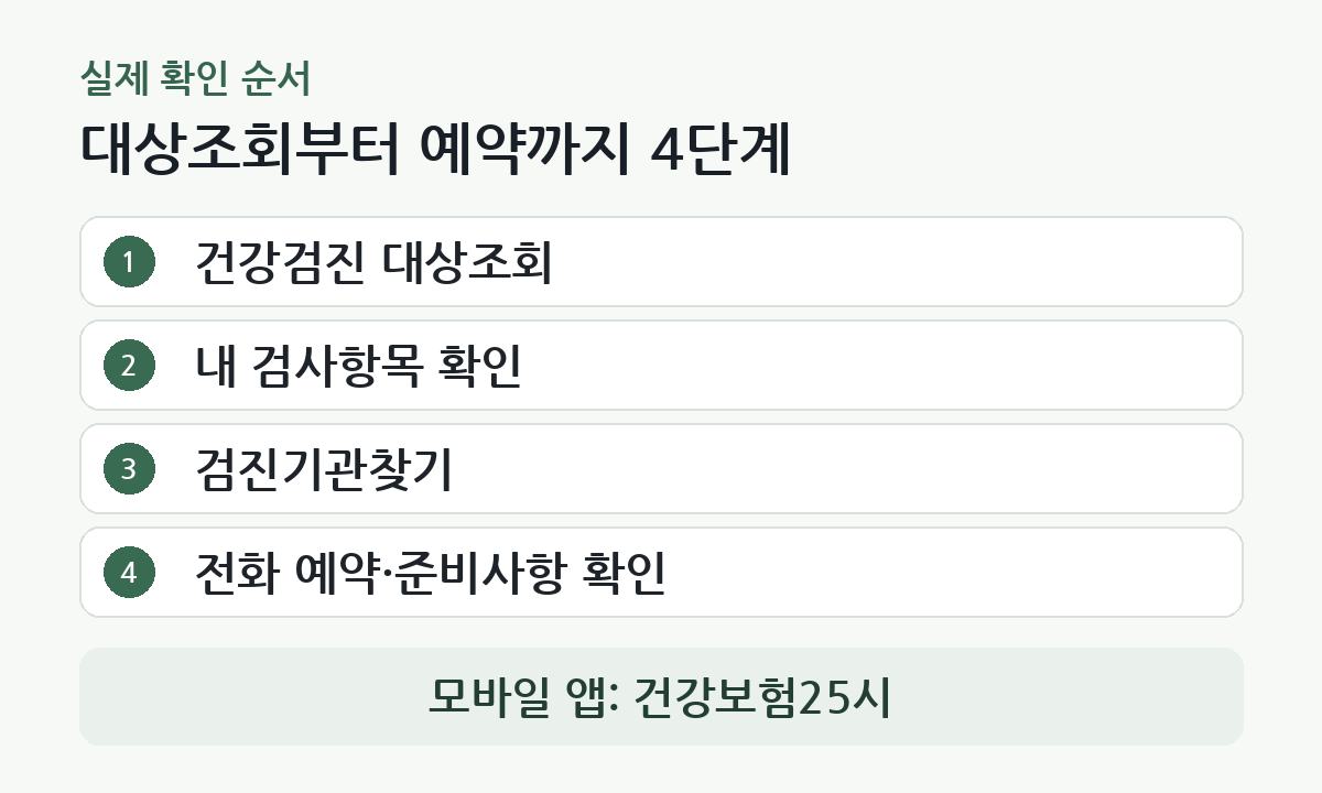 국민건강보험공단에서 건강검진 대상조회 후 검사항목과 검진기관을 확인하고 예약하는 4단계 순서