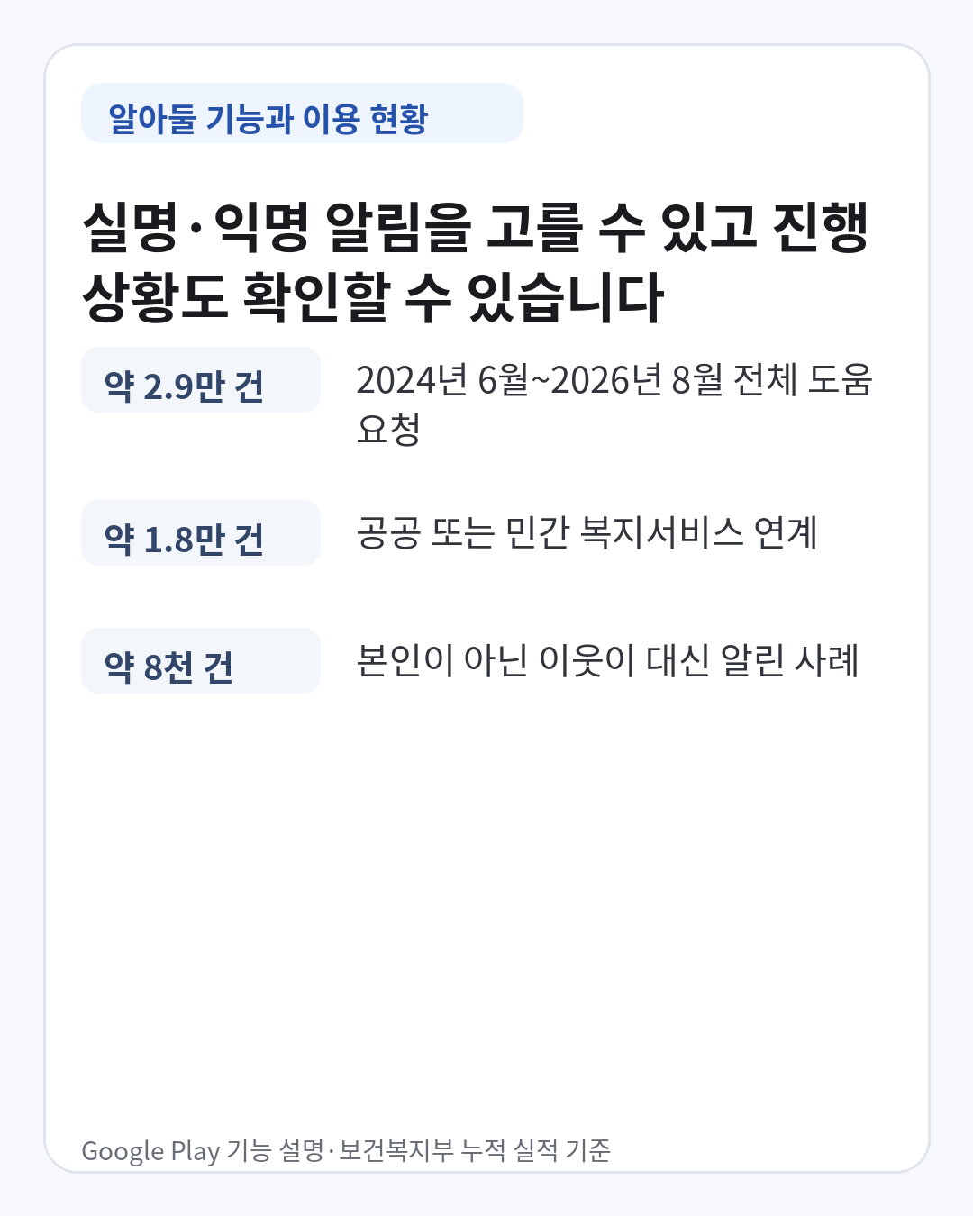 복지위기 알림 앱의 실명 익명 알림 진행상황 확인 기능과 누적 도움 요청 실적 안내