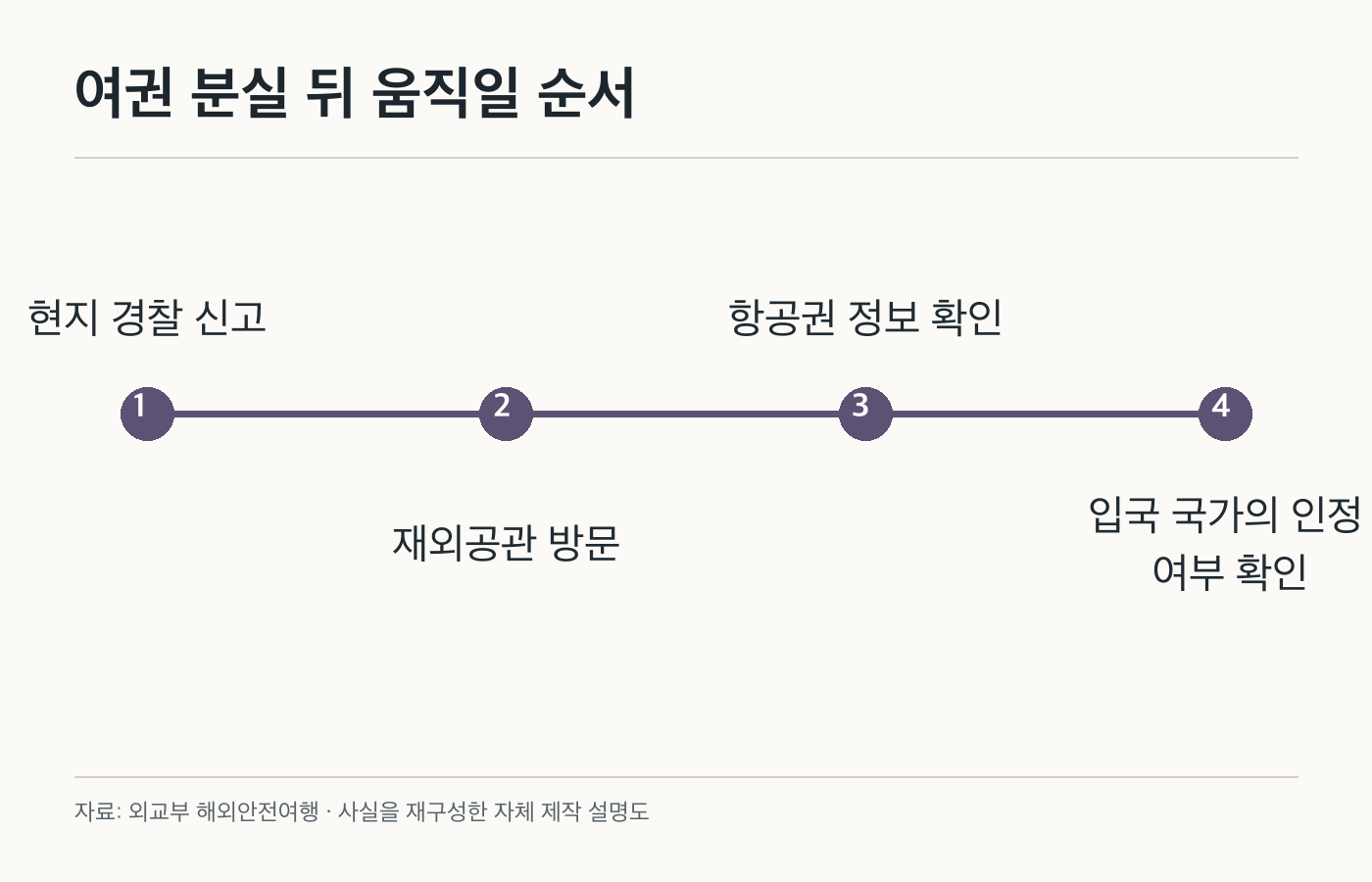 여권 분실 뒤 움직일 순서: 현지 경찰 신고; 재외공관 방문; 항공권 정보 확인; 입국 국가의 인정 여부 확인. 공식 화면이나 제품 사진이 아닌 자체 제작 설명도