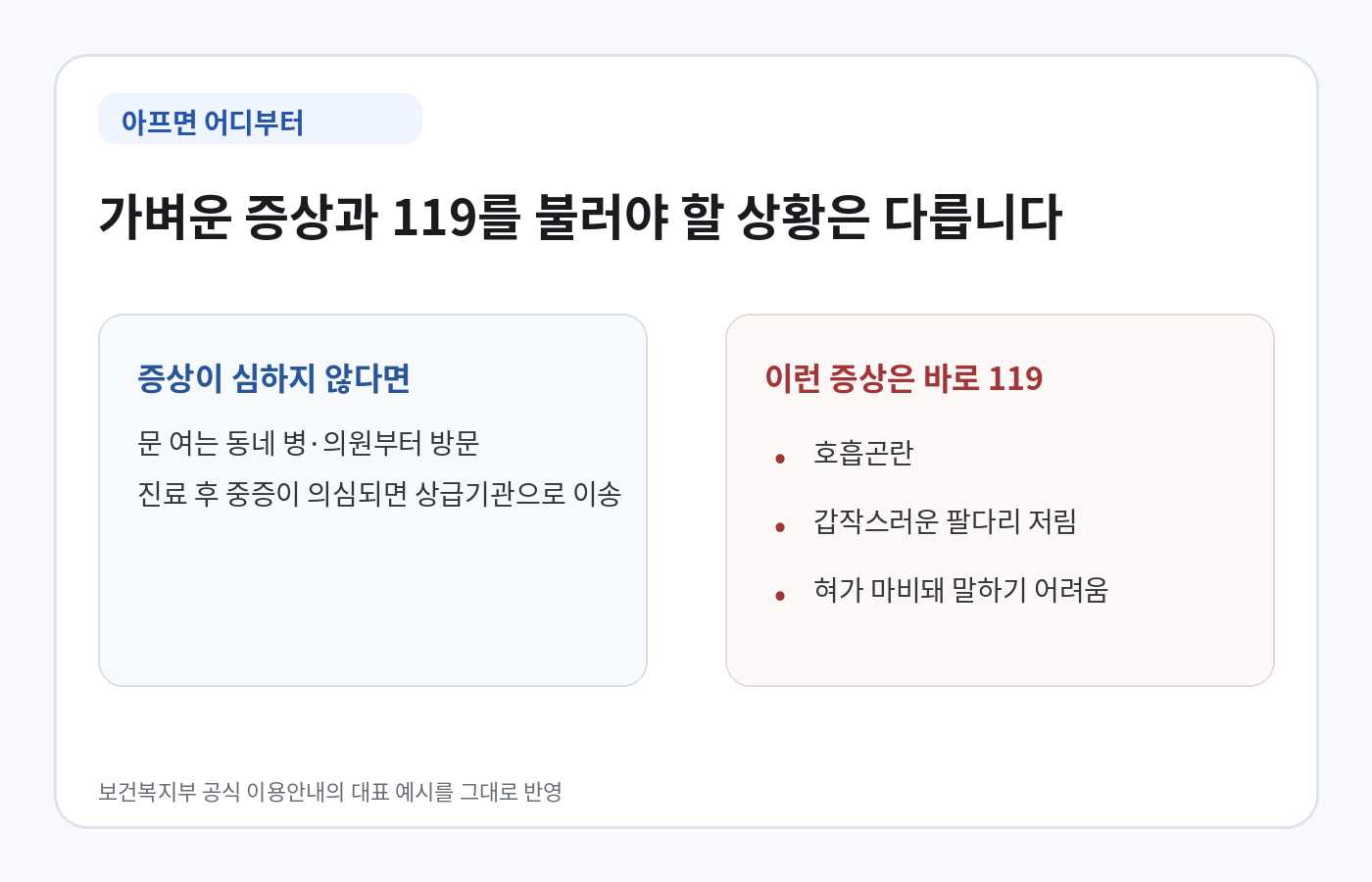 추석 연휴 가벼운 증상은 동네 병의원부터 이용하고 호흡곤란 등 중증 의심 증상은 119 신고 안내