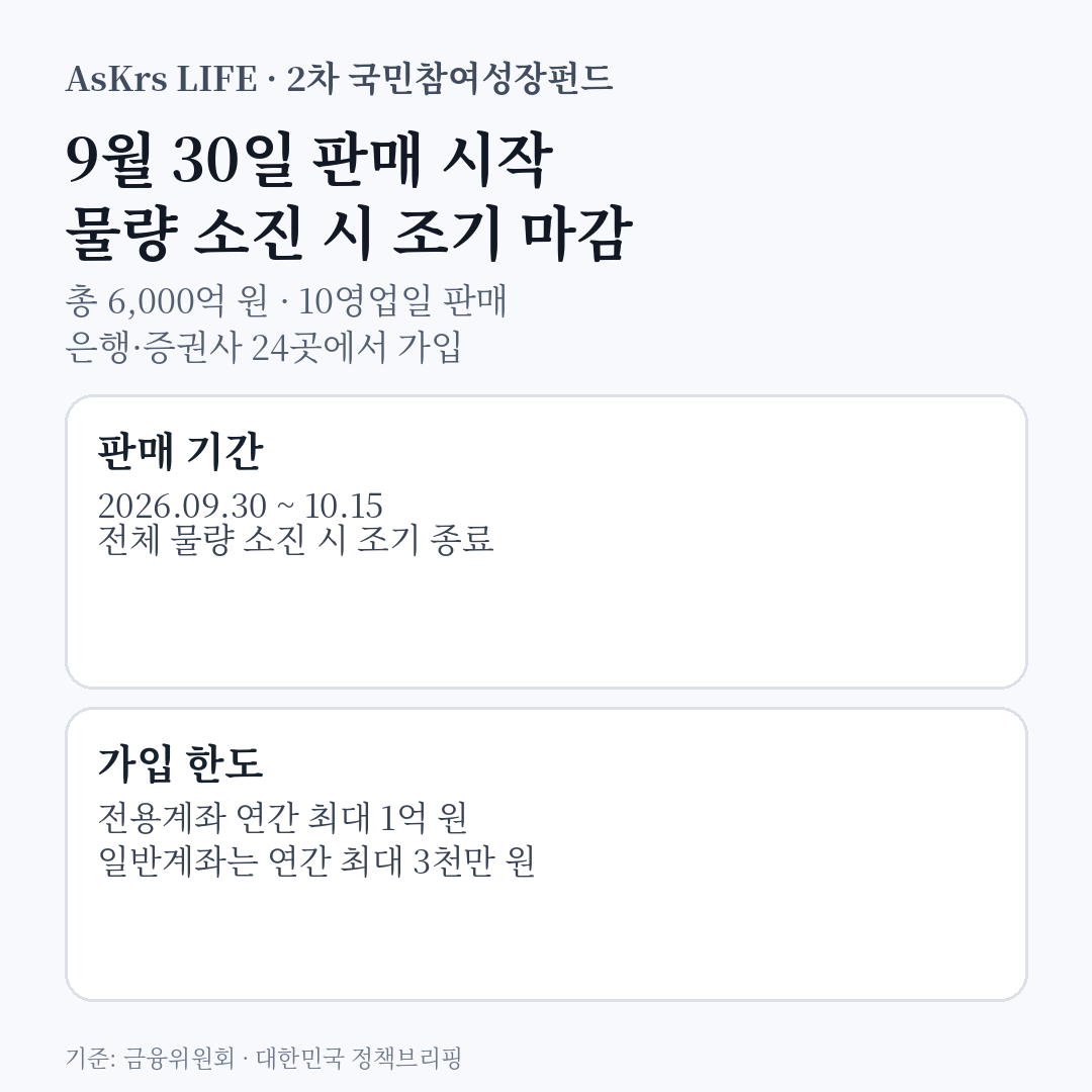 제2차 국민참여성장펀드의 2026년 9월 30일 판매 시작일, 10월 15일 종료일, 총 6000억 원 규모와 가입 한도를 정리한 정보카드