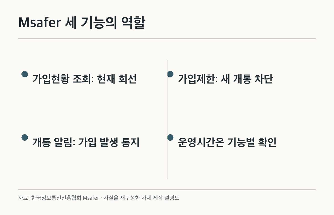 Msafer 세 기능의 역할: 가입현황 조회: 현재 회선; 가입제한: 새 개통 차단; 개통 알림: 가입 발생 통지; 운영시간은 기능별 확인. 공식 화면이나 제품 사진이 아닌 자체 제작 설명도