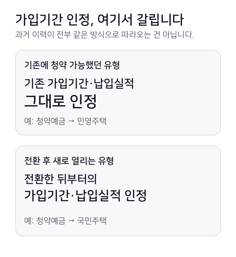 주택청약종합저축 전환 시 기존 주택 유형과 새로 가능해지는 주택 유형의 가입기간 인정 범위를 비교한 정보카드