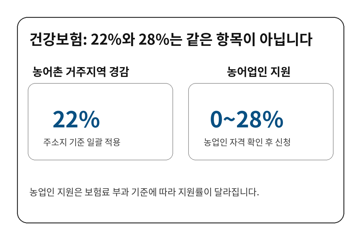 농어촌 거주지역 건강보험료 22% 경감과 농업인 건강보험료 0~28% 지원의 차이를 보여주는 안내